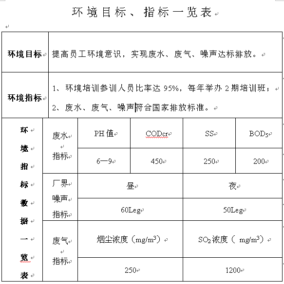 环境目标、指标一览表